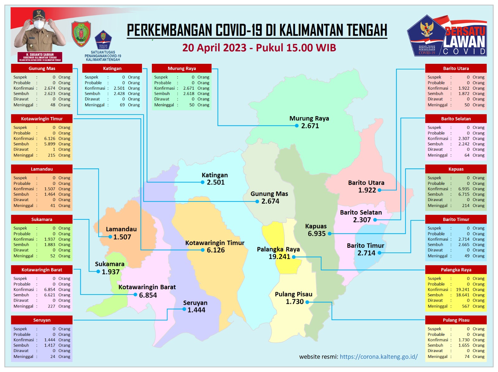 Kasus Harian Covid-19 di Kalteng, 20 April 2023 : Konfirmasi 1 orang dan Sembuh 3 Orang. Mari Terus Disiplin Prokes