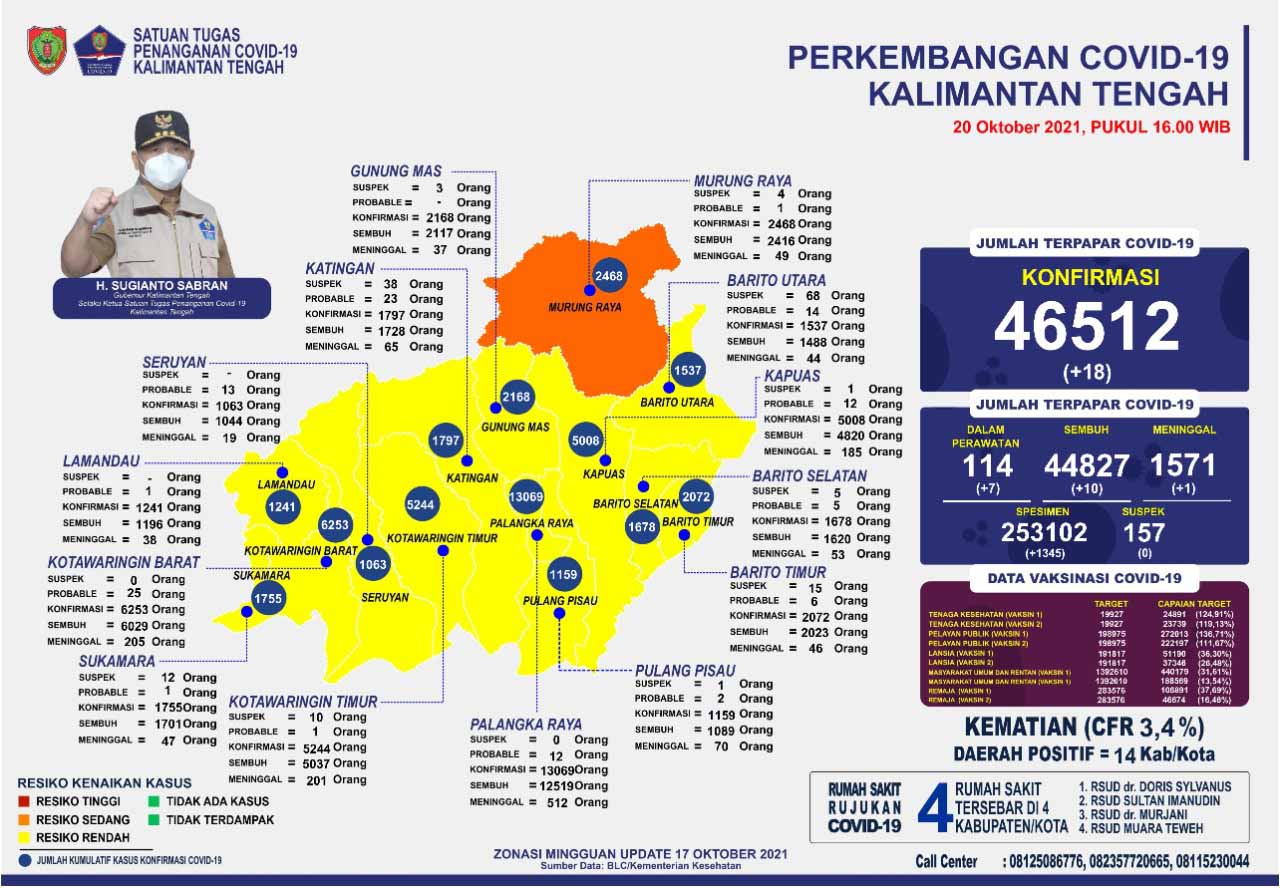 Kasus Harian Covid-19, 20 Oktober 2021 : Sembuh 10 Orang, Konfirmasi 18 Orang. Mari Terus Disiplin Prokes