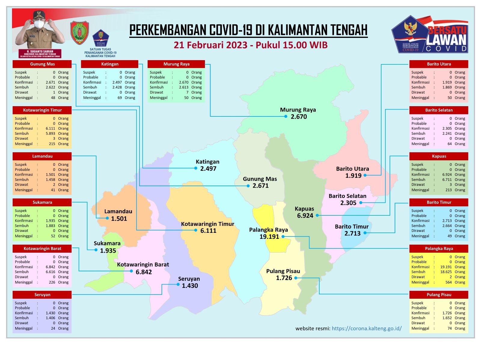Kasus Harian Covid-19 di Kalteng, 21 Februari 2023 : Konfirmasi 0 orang dan sembuh 0 orang. Mari Terus Disiplin Prokes