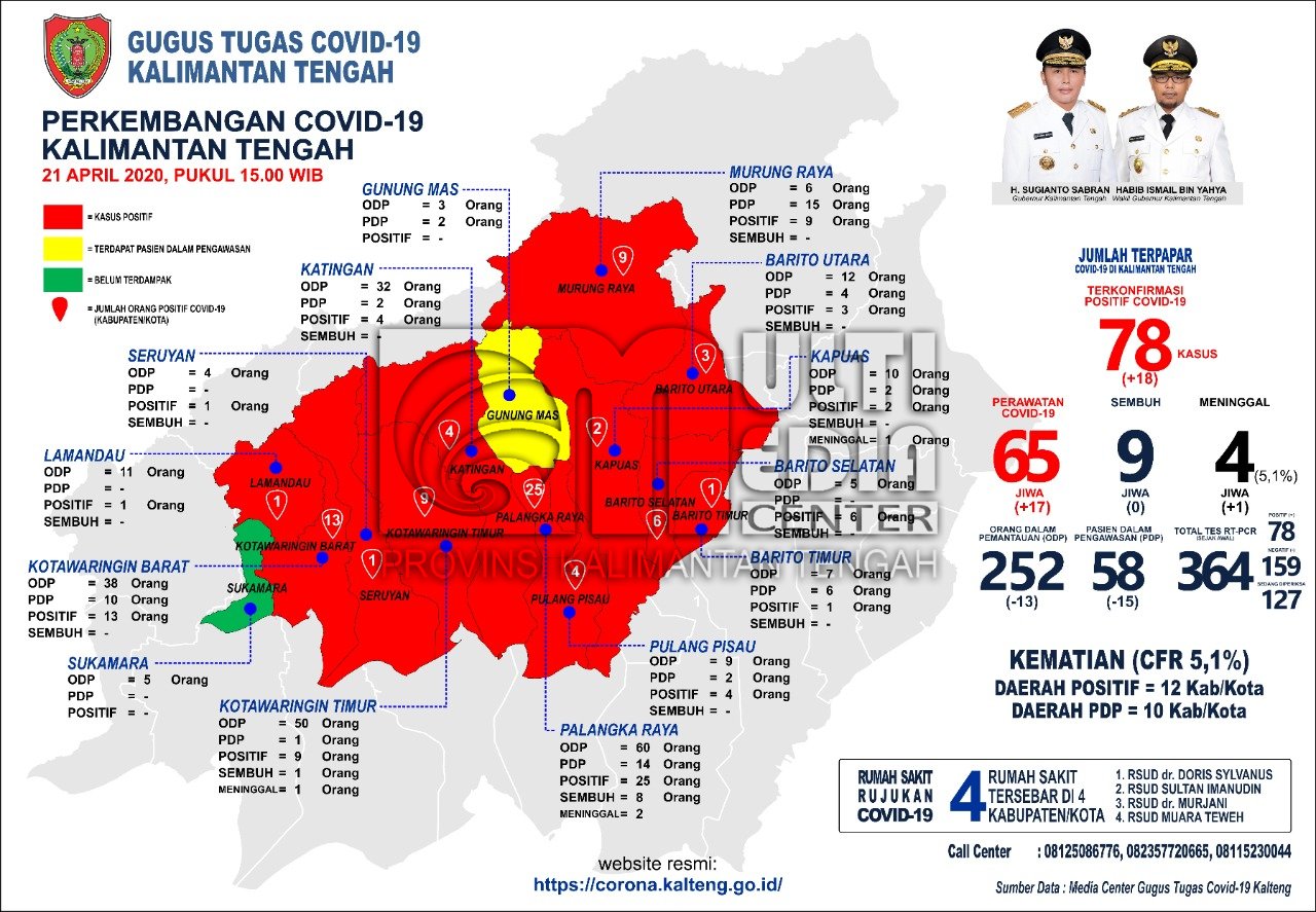 Perkembangan Terbaru Covid-19, Total Kasus Positif Di Kalteng Mencapai 78 Orang