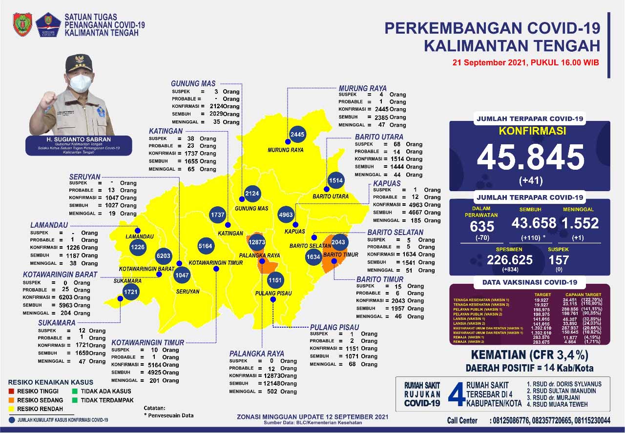 Kasus Harian Covid-19, 21 September 2021 : Sembuh 110, Orang, Konfirmasi 41 Orang. Mari Terus Disiplin Prokes