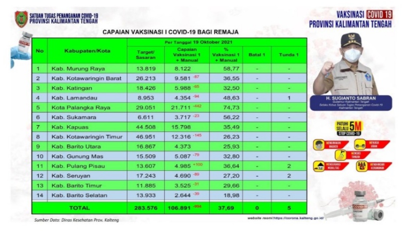 Perkembangan Vaksinasi Remaja Tahap I dan Tahap II di Kalteng 