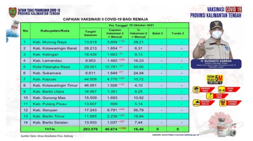 Perkembangan Vaksinasi Remaja Tahap I dan Tahap II di Kalteng 