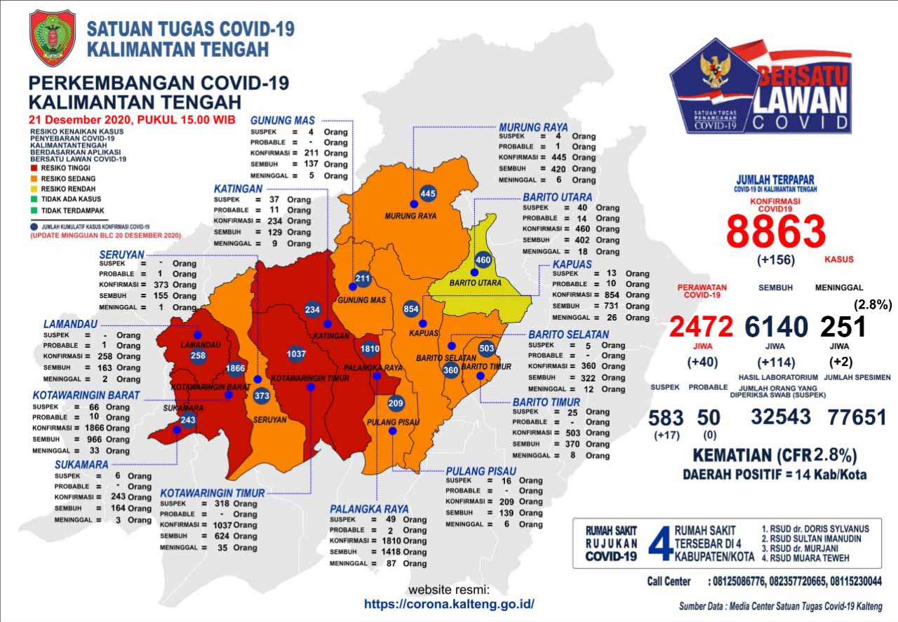 Perkembangan Terbaru Kasus Covid-19 di Kalteng : Sembuh 114 Orang dan Konfirmasi Baru 156 Orang