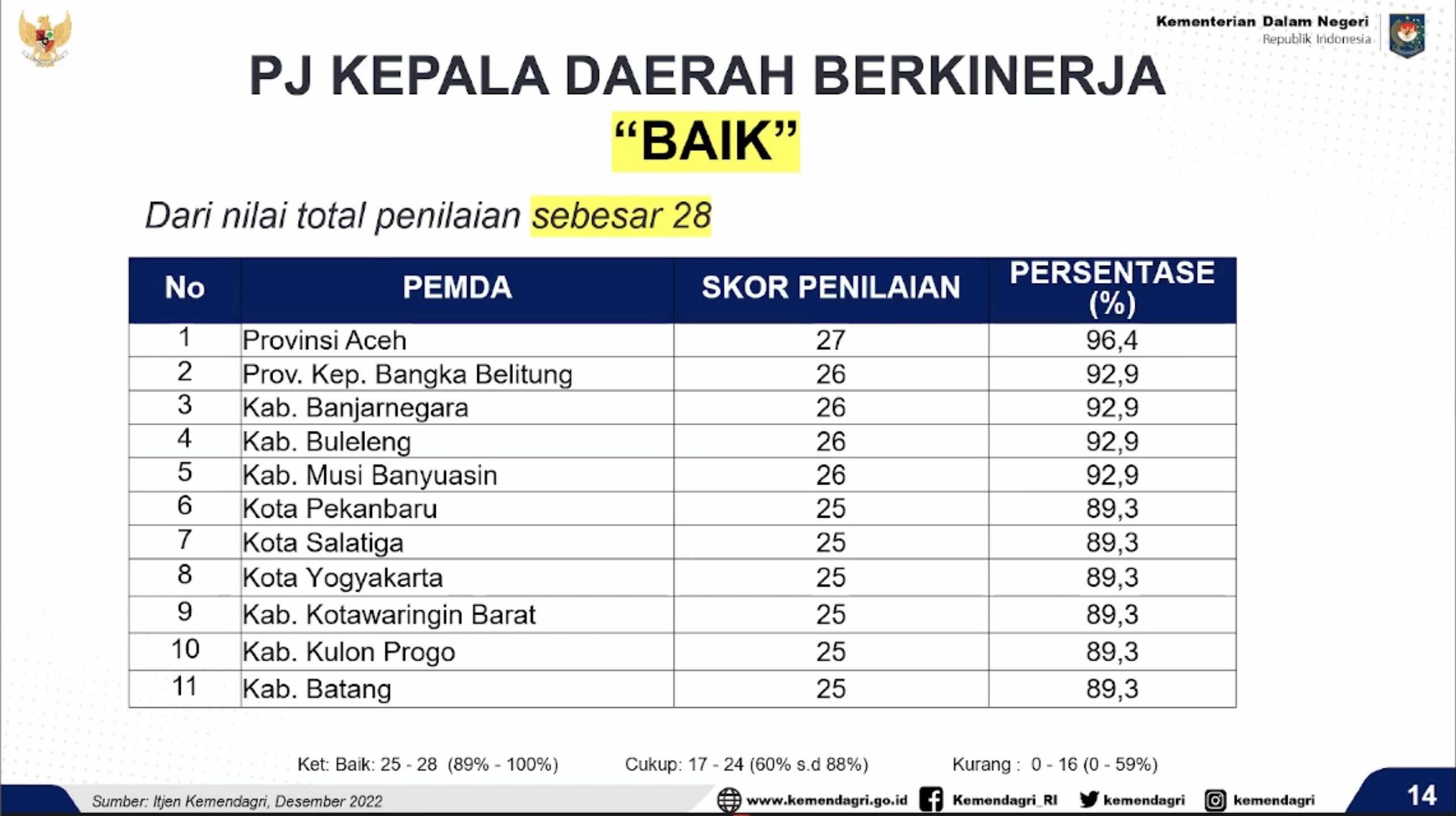 Pj. Bupati Kobar Masuk dalam Kategori Penjabat Kepala Daerah Berkinerja Baik