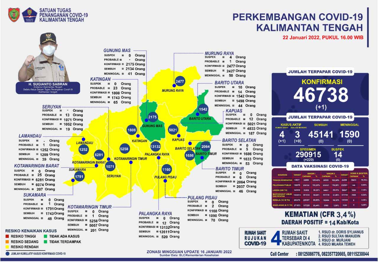 Kasus Harian Covid-19 di Kalteng, 22 Januari 2022 : Sembuh 0 Orang, Konfirmasi 1 Orang. Mari Terus Disiplin Prokes
