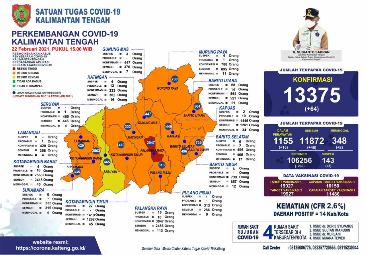 Perkembangan Terbaru Kasus Covid-19 di Kalteng : Sembuh 46 Orang Dan Terkonfirmasi Positif 64 Orang