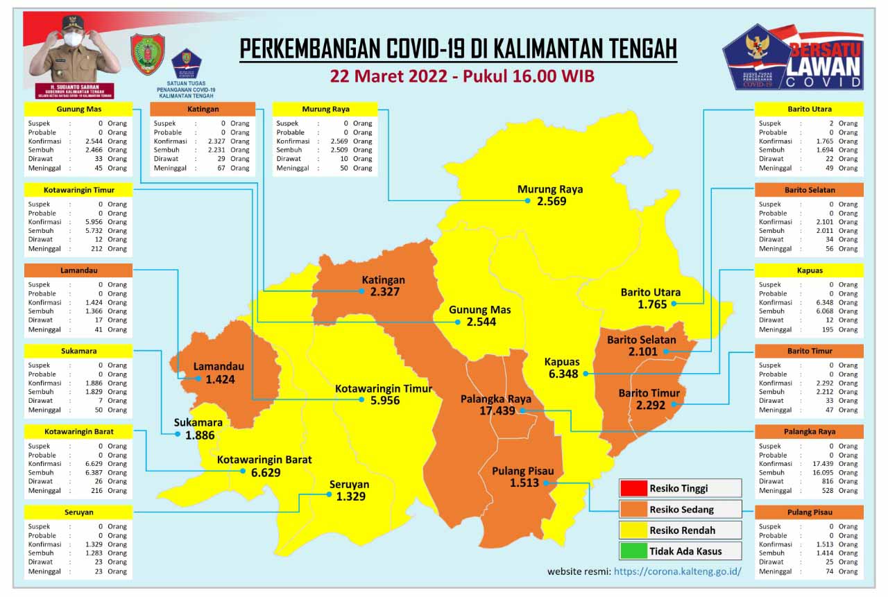 Kasus Harian Covid-19 di Kalteng, 22 Maret 2022 : Sembuh 158 Orang, Konfirmasi 61 Orang. Mari Terus Disiplin Prokes