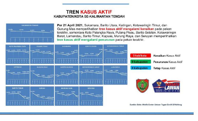 Tren Kasus Aktif, Kesembuhan dan Kematian Covid-19 Dalam 7 Hari Terakhir di Kalteng