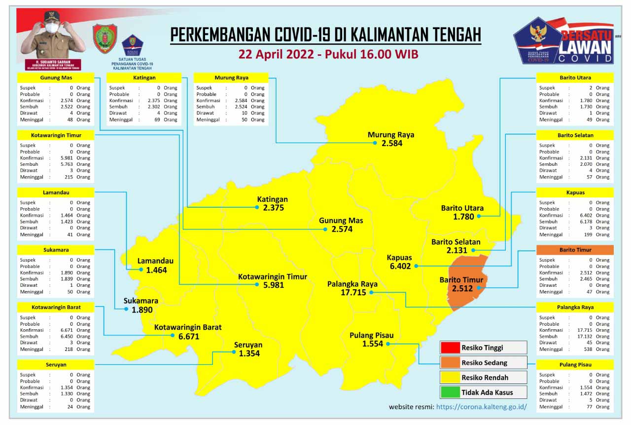 Kasus Harian Covid-19 di Kalteng, 22 April 2022 : Sembuh 12 Orang, Konfirmasi 7 Orang. Mari Terus Disiplin Prokes