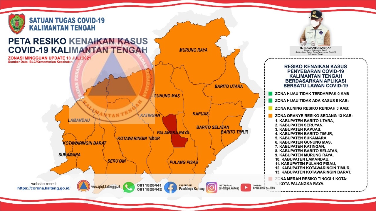 PPKM Mikro Diperpanjang, Tren Covid-19 di Kalteng Masih Fluktuatif