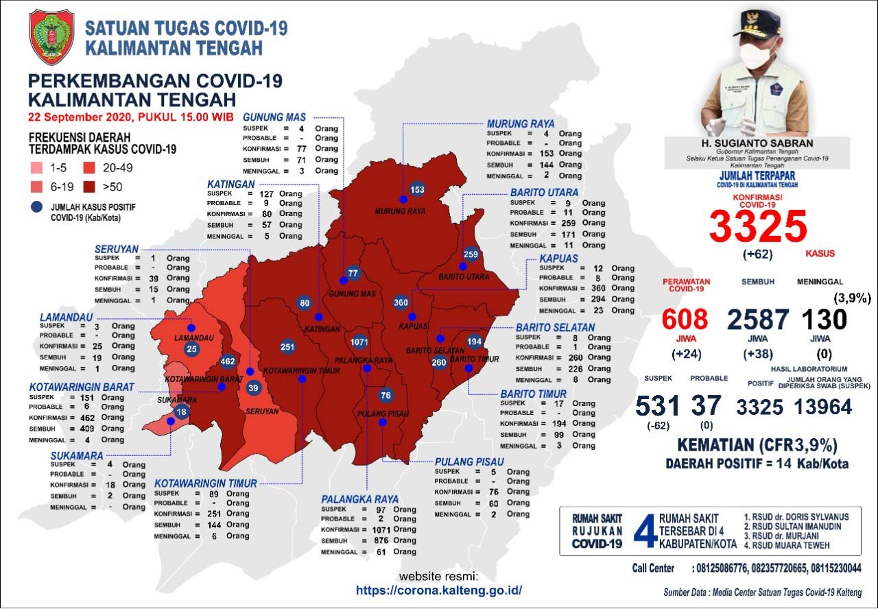 Perkembangan Terbaru Kasus Covid-19 : Sembuh 38 Orang Dan Konfirmasi Baru 62 Orang 