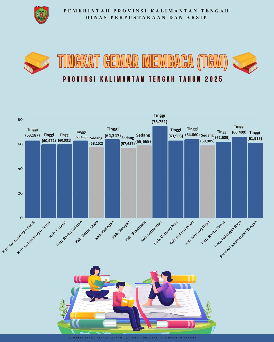 Tingkat Gemar Membaca Kalteng Tahun 2025 Jadi Pemantik Lahirkan Inovasi Kinerja Perpustakaan
