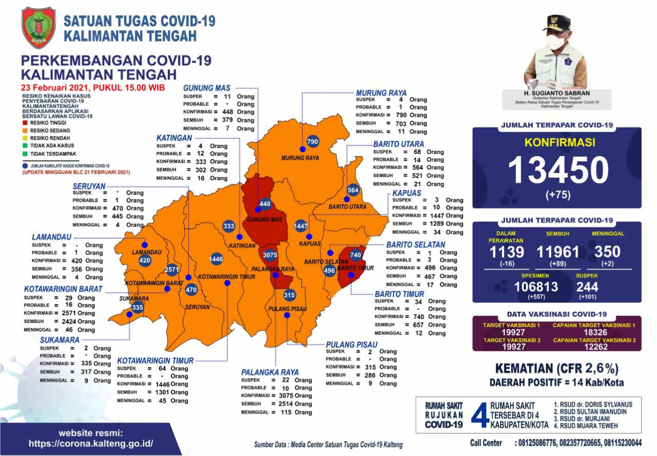 Perkembangan Terbaru Kasus Covid-19 di Kalteng : Sembuh 89 Orang Dan Terkonfirmasi Positif 75 Orang