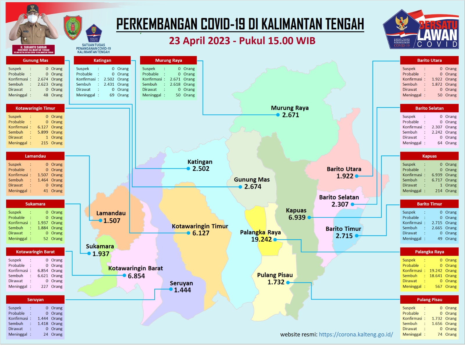 Kasus Harian Covid-19 di Kalteng, 23 April 2023 : Konfirmasi 5 orang dan Sembuh 2 Orang. Mari Terus Disiplin Prokes