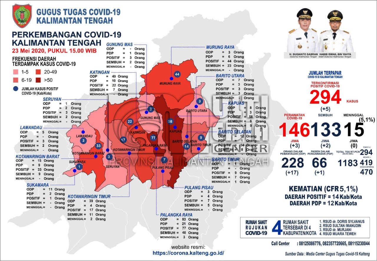 Update Kasus Covid-19 Di Kalteng : 2 Sembuh dan 5 Positif