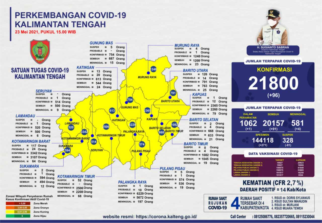 Perkembangan Kasus Covid-19 di Kalteng : Sembuh 91 Orang dan Konfirmasi Baru 96 Orang