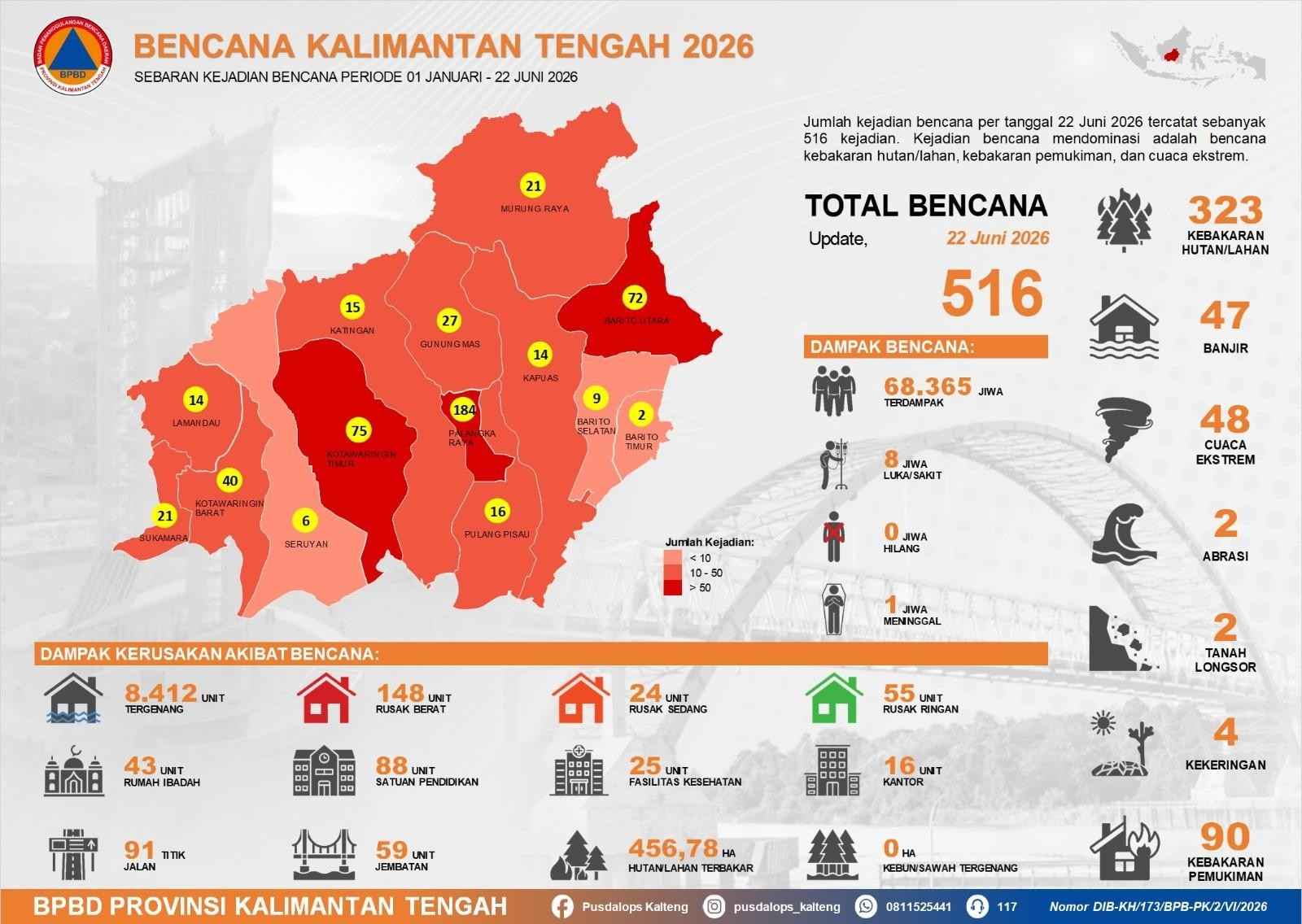 Laksanakan Operasi Modifikasi Cuaca dan Mitigasi Karhutla, BPBD Kalteng Catat 516 Kejadian Bencana hingga Juni 2026
