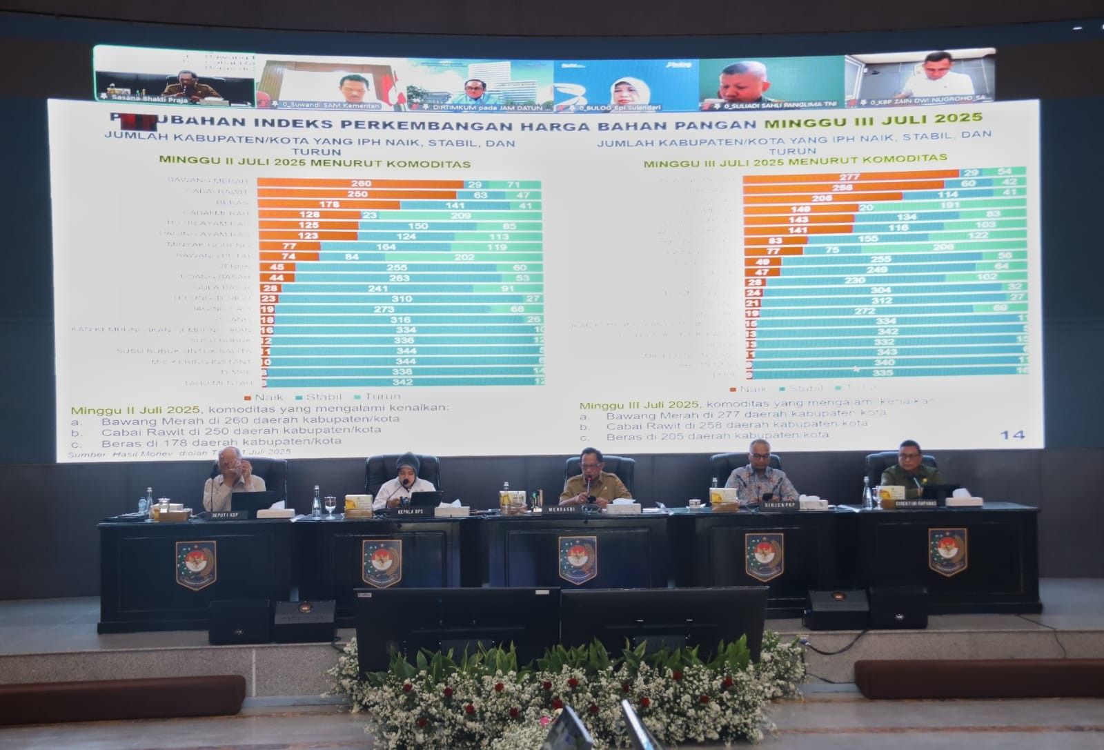 Mendagri Minta Daerah dengan IPH Tinggi Segera Bertindak, Jangan Tunggu Inflasi Makin Dalam