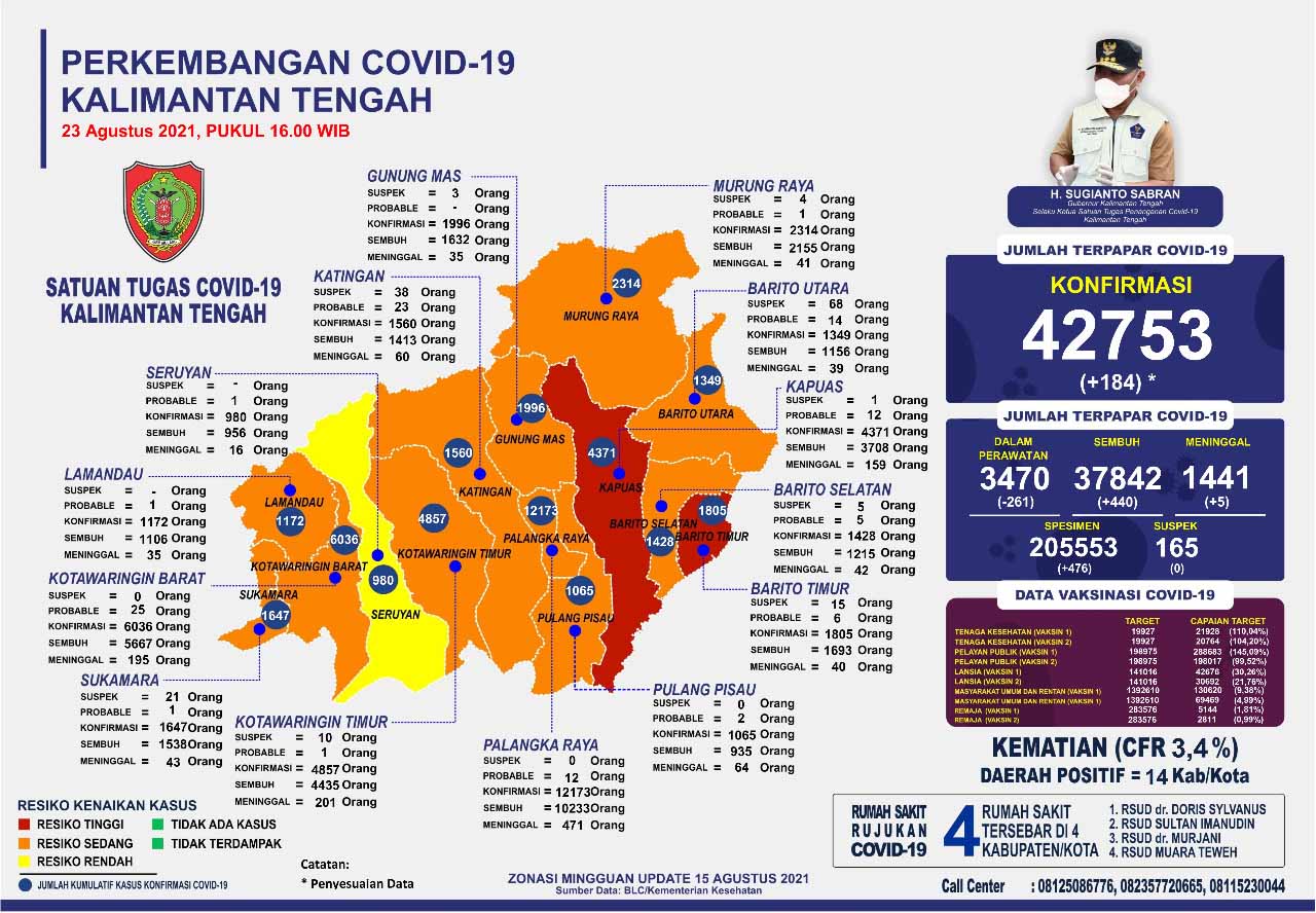 Kasus Harian Covid-19, 23 Agustus 2021 : Semakin membaik, Jumlah Kesembuhan 440 Orang, Konfirmasi 184 Orang. Mari Terus Disiplin Prokes