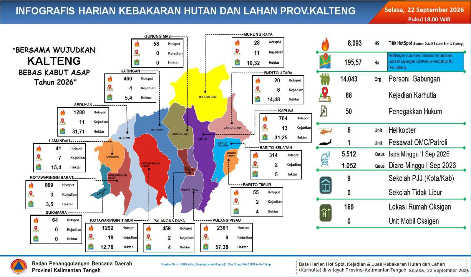 8.093 Titik Panas Terdeteksi, BPB-PK Kalteng Intensifkan Penanganan Karhutla