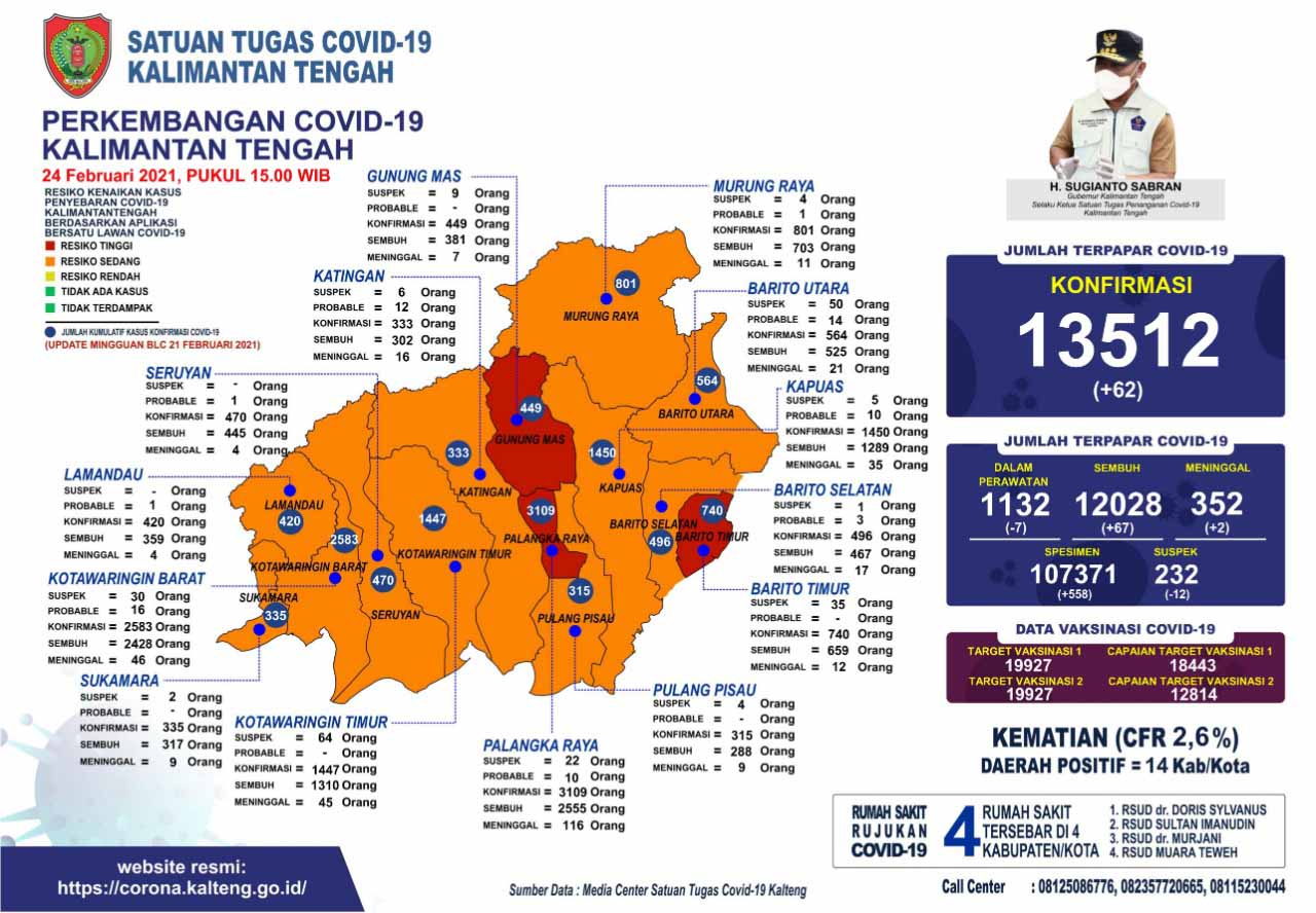 Perkembangan Terbaru Kasus Covid-19 di Kalteng : Sembuh 67 Orang Dan Terkonfirmasi Positif 62 Orang