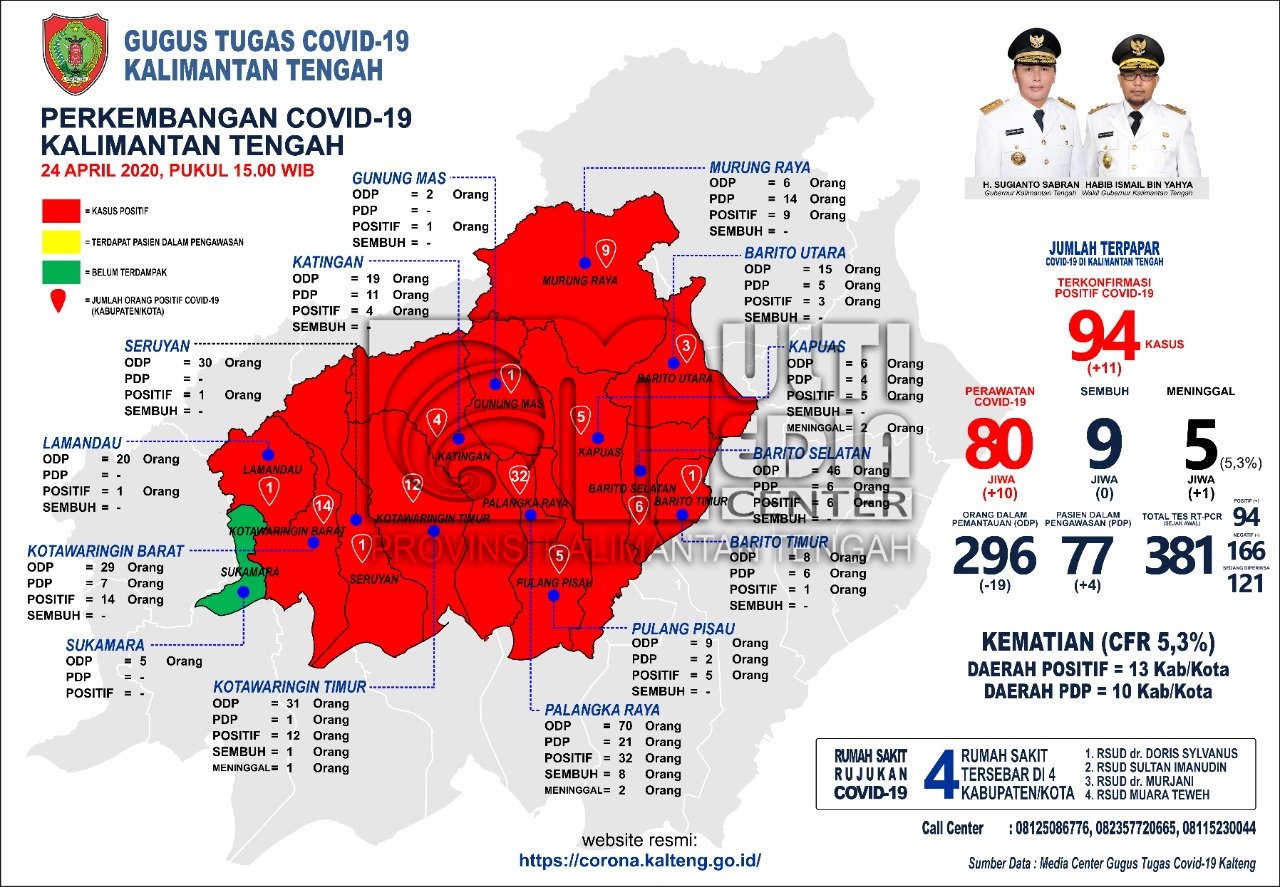 Update Perkembangan Kasus Covid-19, Total Kasus Positif Di Kalteng Terus Meningkat