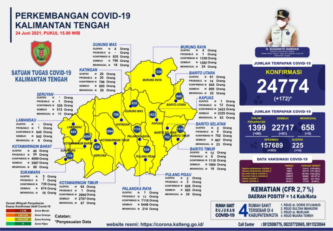 Perkembangan Kasus Covid-19 di Kalteng : Sembuh 81 Orang dan Konfirmasi Baru 172 Orang