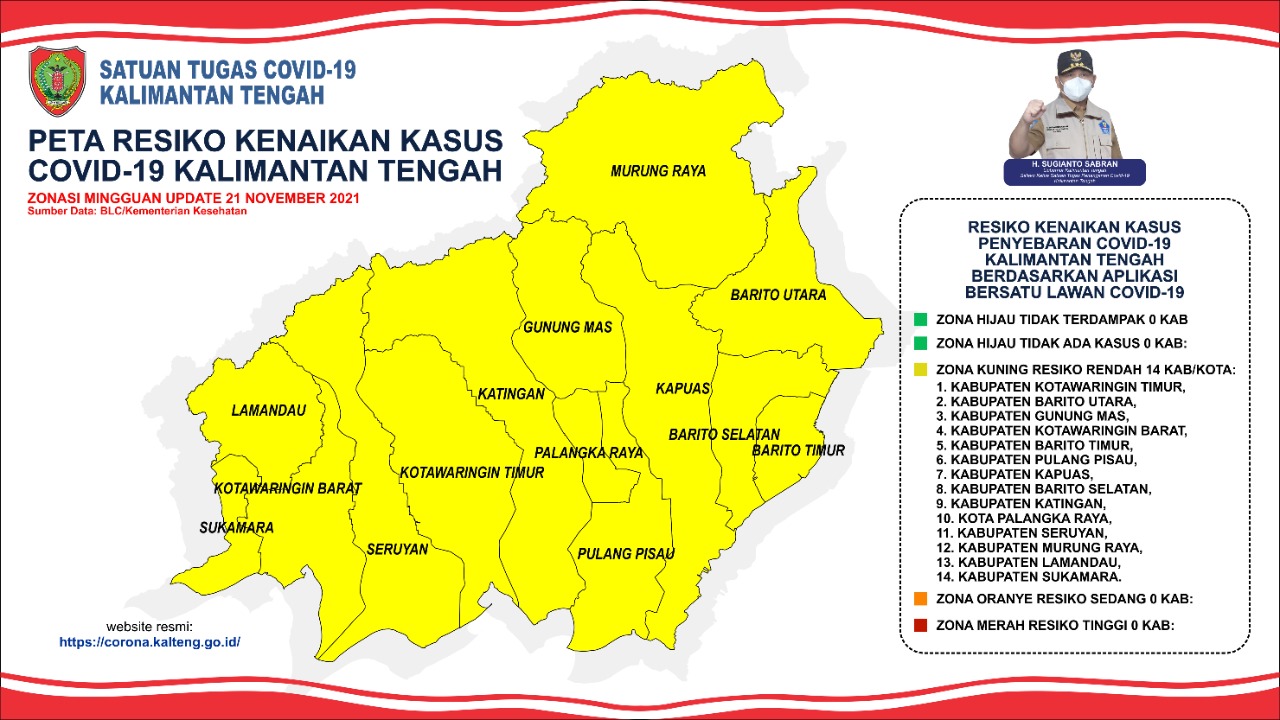 Seluruh Kabupaten dan Kota di Kalteng Risiko Rendah Covid-19
