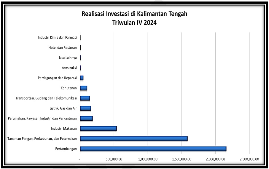 Realisasi Investasi di Kalimantan Tengah Tahun 2024 Capai 21 Triliun Rupiah