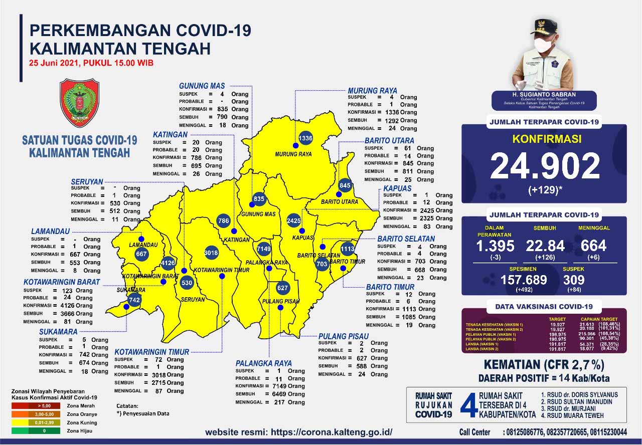 Perkembangan Kasus Covid-19 di Kalteng : Sembuh 126 Orang dan Konfirmasi Baru 129 Orang