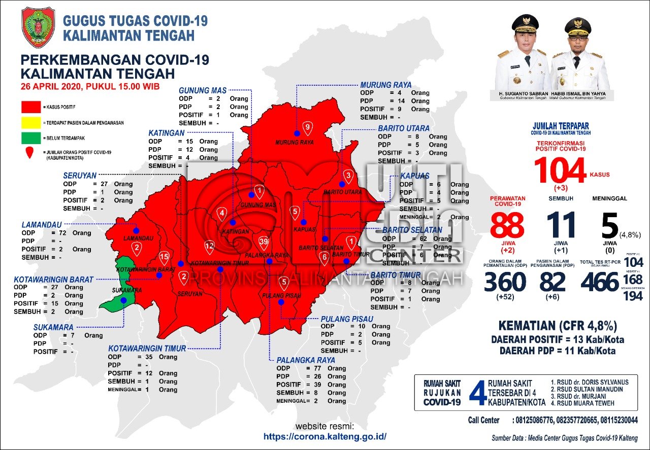 Update Perkembangan Kasus Covid-19 Di Kalteng, Total Kasus Positif Mencapai 104 Orang