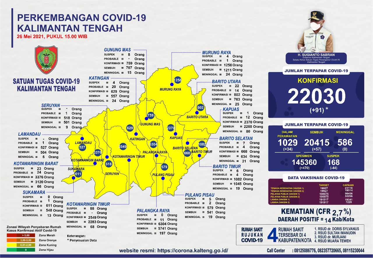 Perkembangan Kasus Covid-19 di Kalteng : Sembuh 57 Orang dan Konfirmasi Baru 91 Orang