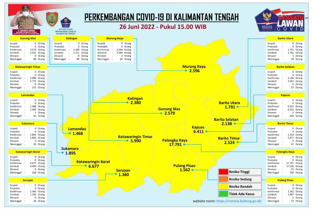 Kasus Harian Covid-19 di Kalteng, 26 Juni 2022 : Sembuh 0 Orang, Konfirmasi 1 Orang. Mari Terus Disiplin Prokes