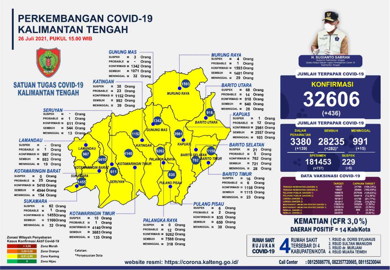 Tertinggi! Terkonfirmasi Tembus 436 Kasus. Tetap Waspada dan Disiplin Prokes!