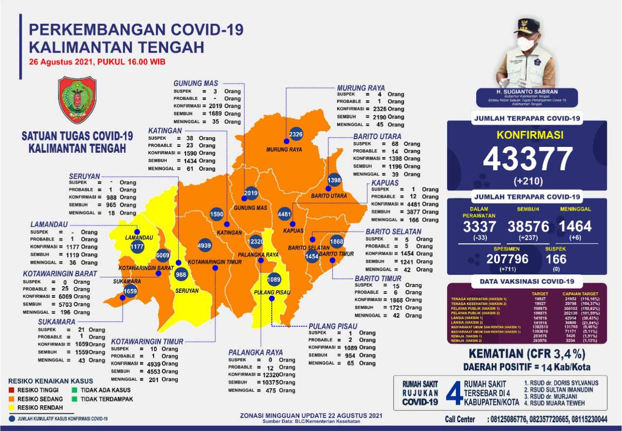 Kasus Harian Covid-19, 26 Agustus 2021 : Sembuh 237 Orang, Konfirmasi 210 Orang. Mari Terus Disiplin Prokes