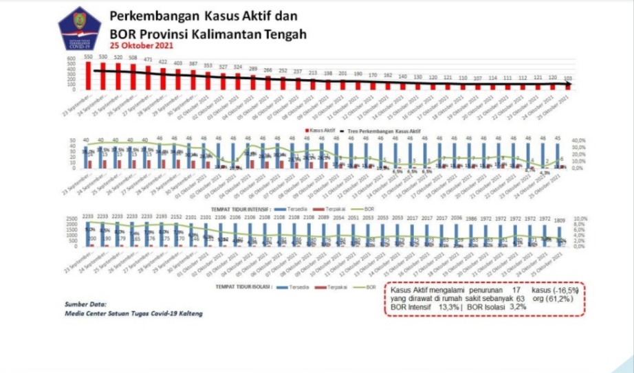 Ketersediaan BOR di Kalteng Alami Peningkatan Sampai 9 Persen