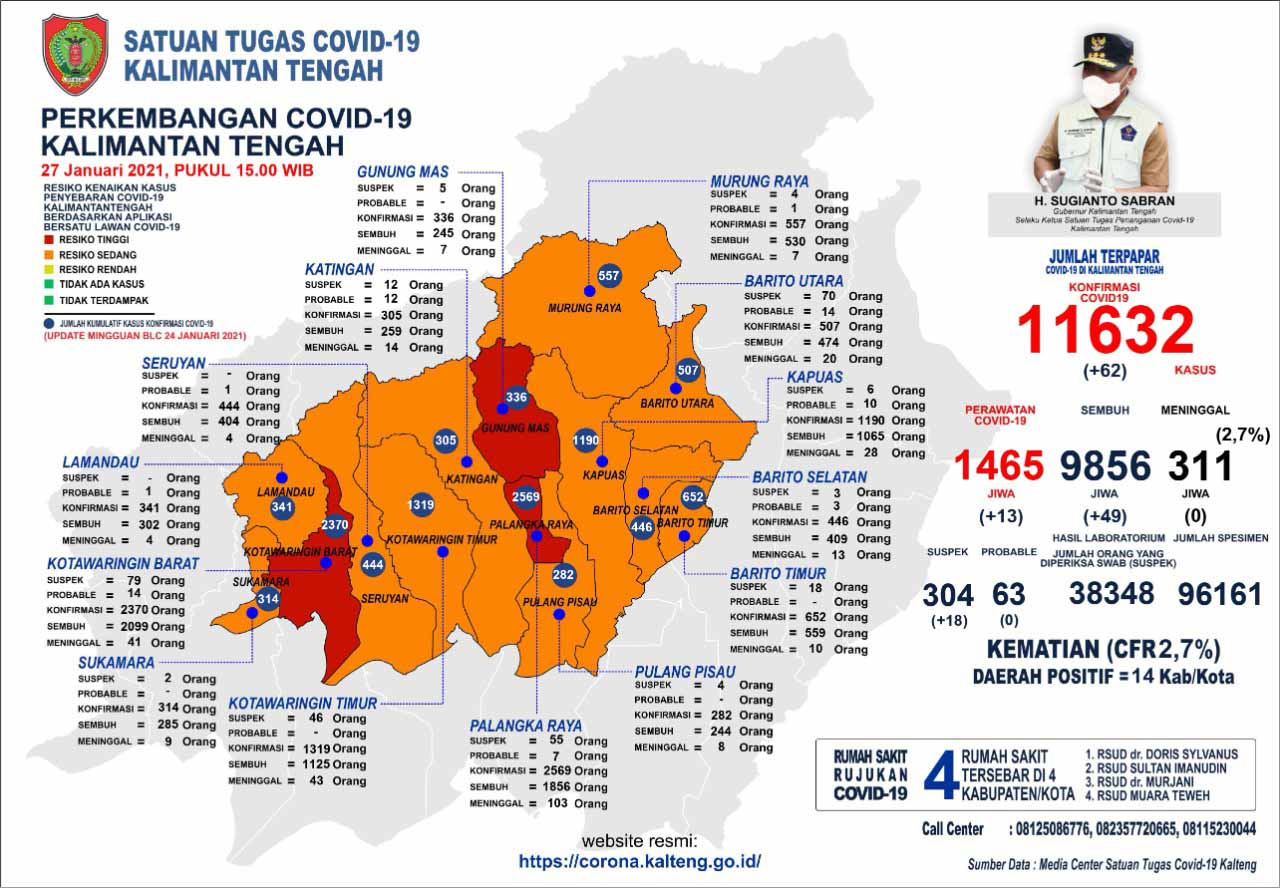 Perkembangan Kasus Covid-19 di Kalteng : Sembuh 49 Orang dan Konfirmasi Baru 62 Orang