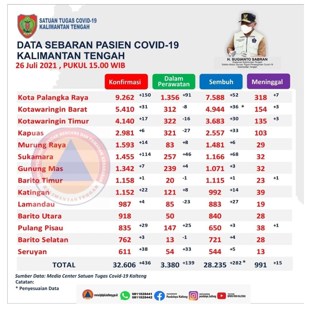 Kasus Konfirmasi Covid-19 di Kota Palangka Raya Masih Tinggi