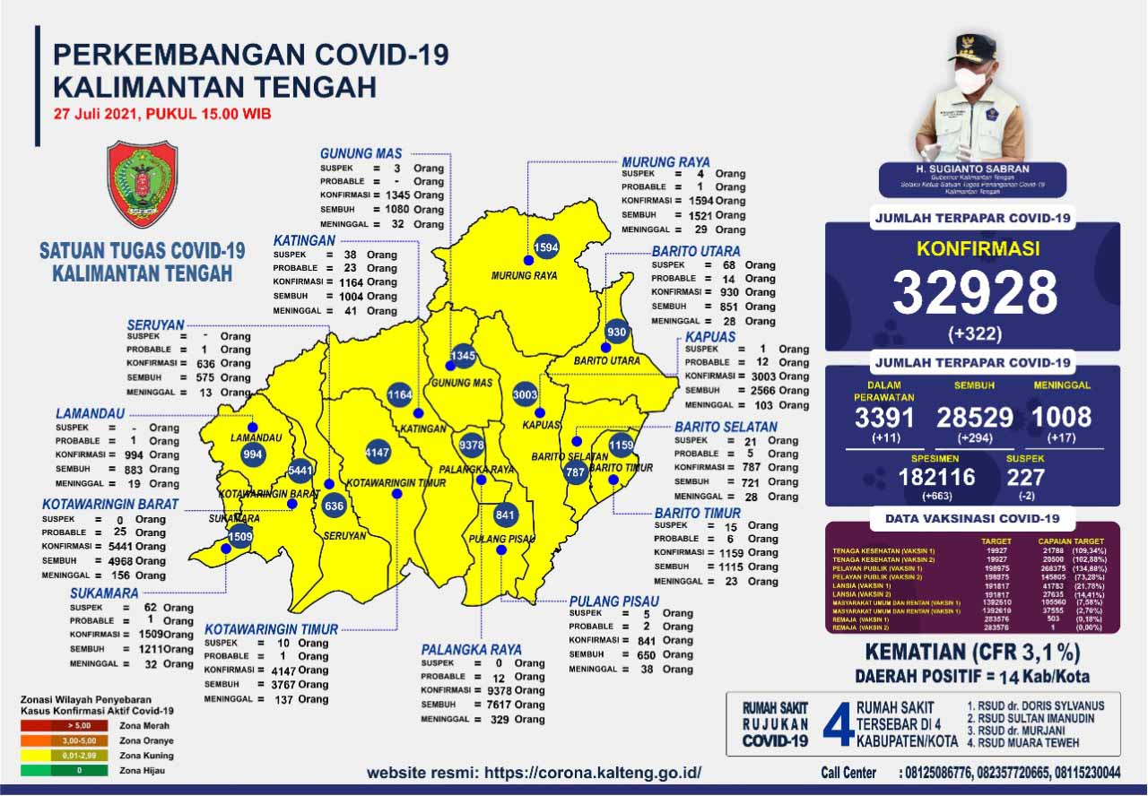 Masih Tinggi, Terkonfirmasi Capai 322 Kasus. Tetap Waspada dan Disiplin Prokes!