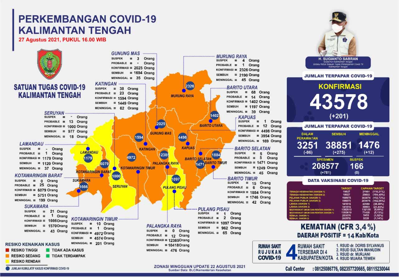 Kasus Harian Covid-19, 27 Agustus 2021 : Sembuh 275 Orang, Konfirmasi 201 Orang. Mari Terus Disiplin Prokes