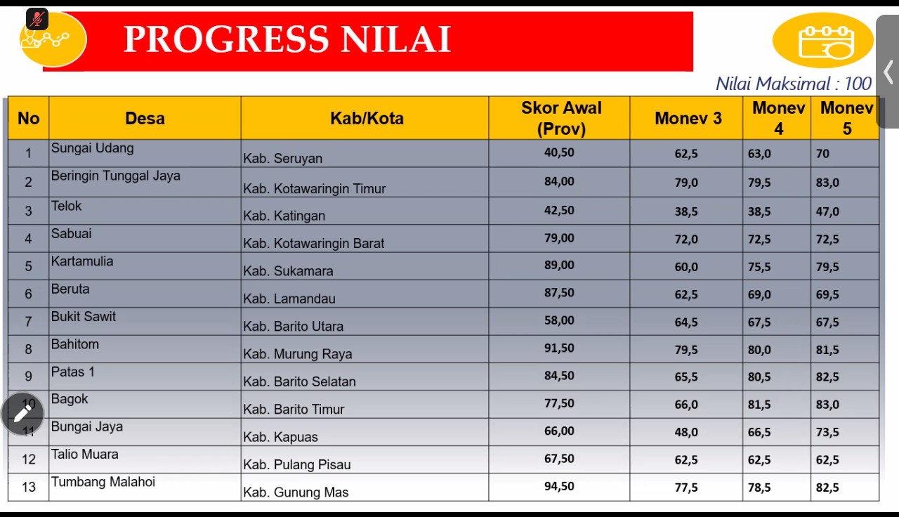 Inspektorat dan KPK RI Tuntaskan Monev ke-5, Bahas Persiapan Penilaian Desa Antikorupsi di Kalimantan Tengah