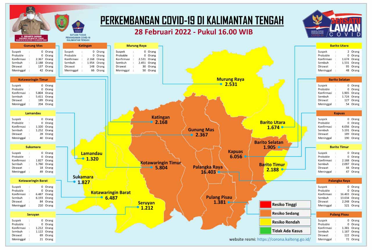 Kasus Harian Covid-19 di Kalteng, 28 Februari 2022 : Sembuh 246 Orang, Konfirmasi 156 Orang. Mari Terus Disiplin Prokes