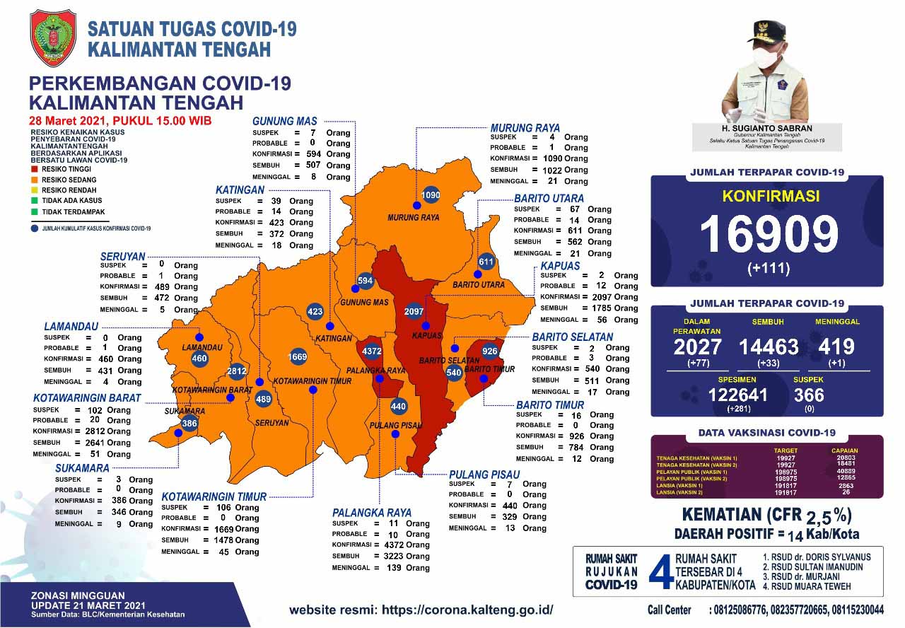 Perkembangan Kasus Covid-19 di Kalteng : Sembuh 33 Orang dan Konfirmasi Baru 111 Orang