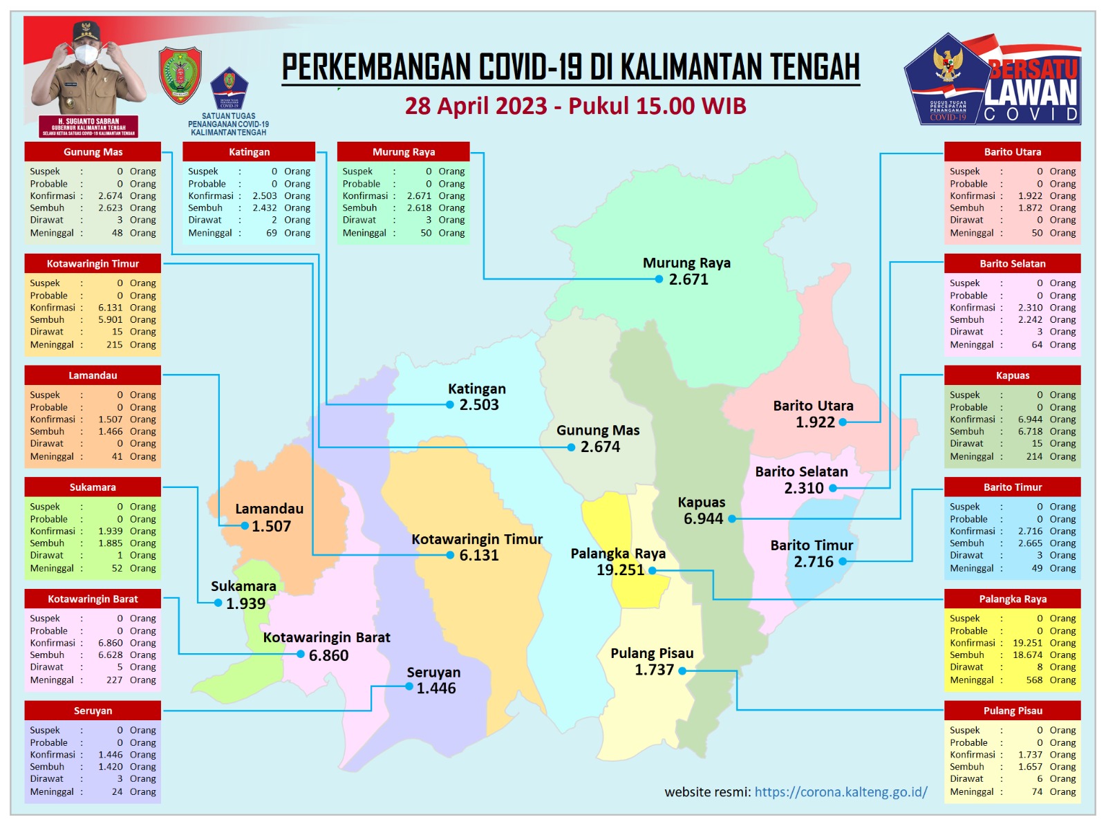 Kasus Harian Covid-19 di Kalteng, 28 April 2023 : Konfirmasi 10 orang dan Sembuh 20 Orang. Mari Terus Disiplin Prokes