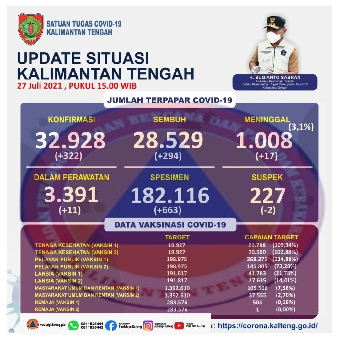 Satgas Covid-19 Provinsi Imbau Satgas Kabupaten dan Kota Perkuat Sinergitas Turunkan Zona Covid-19