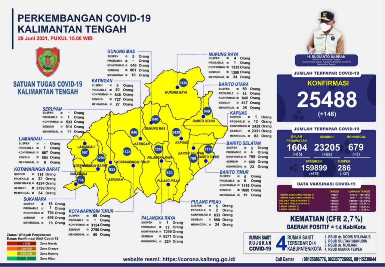 Perkembangan Kasus Covid-19 di Kalteng : Sembuh 58 Orang dan Konfirmasi Baru 146 Orang