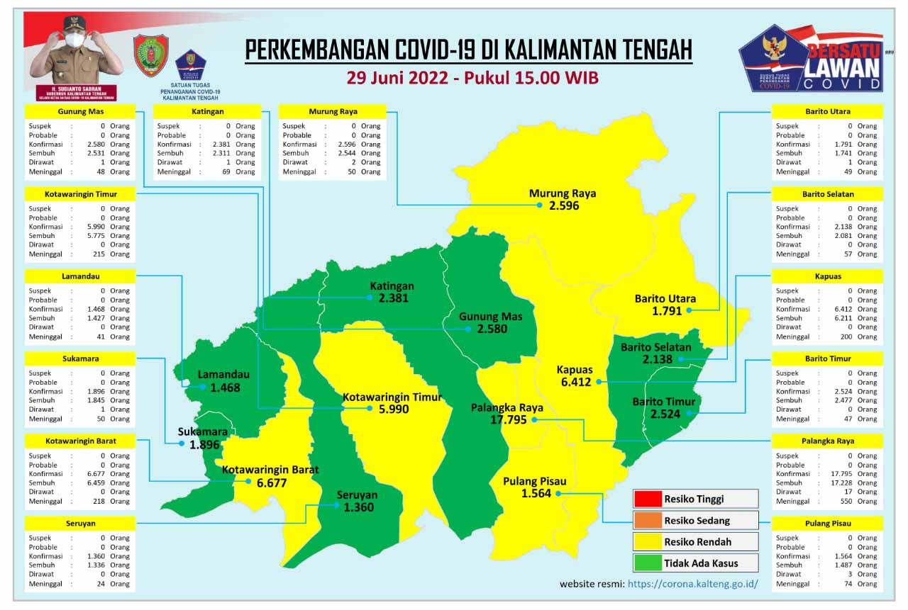 Kasus Harian Covid-19 di Kalteng, 29 Juni 2022 : Sembuh 0 Orang, Konfirmasi 2 Orang. Mari Terus Disiplin Prokes