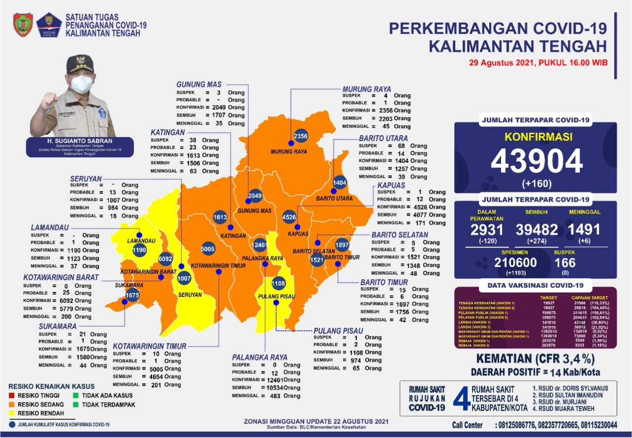 Kasus Harian Covid-19, 29 Agustus 2021 : Sembuh 274 Orang, Konfirmasi 160 Orang. Mari Terus Disiplin Prokes