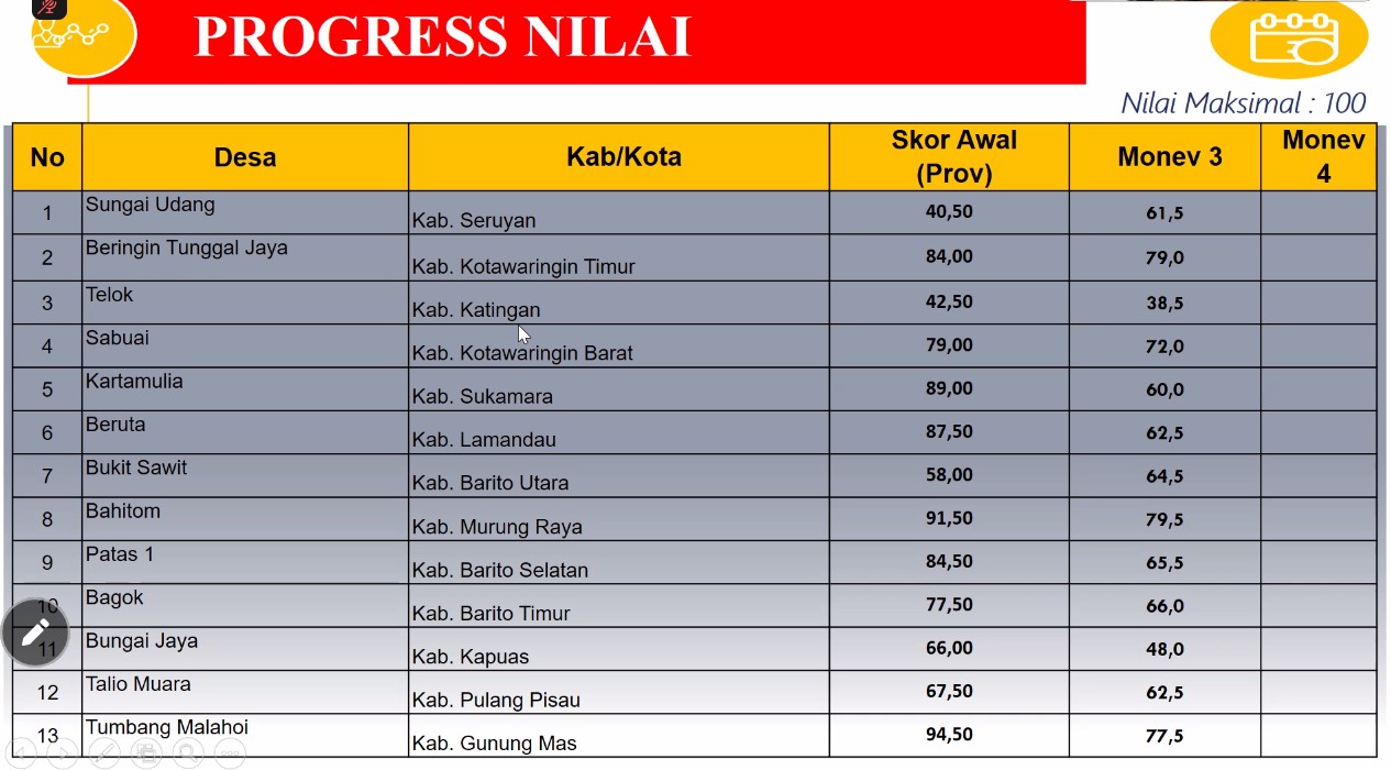 Monev Lanjutan Desa Antikorupsi, Inspektorat Kalteng Ungkap Nilai Sementara dari KPK